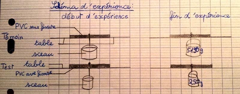 Commentaire expérience