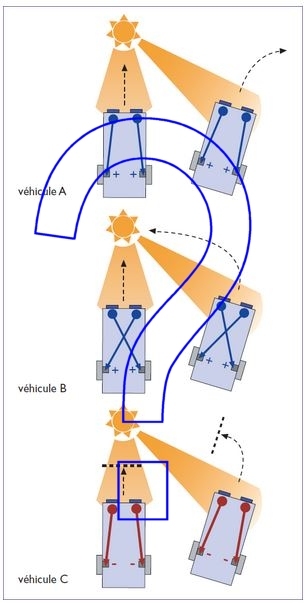 Trajectoires ?