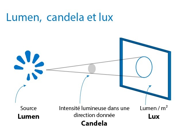 Lumen candela...