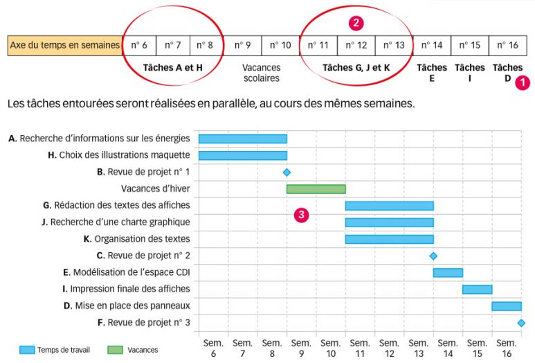 gantt projet