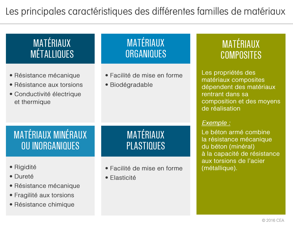 Famille