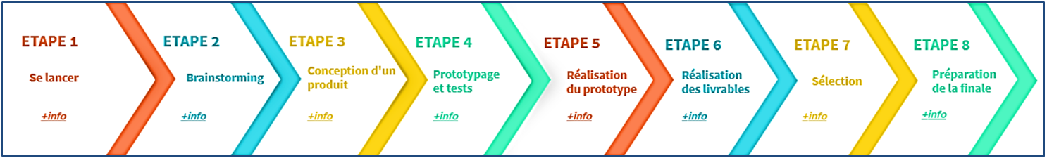 Etapes